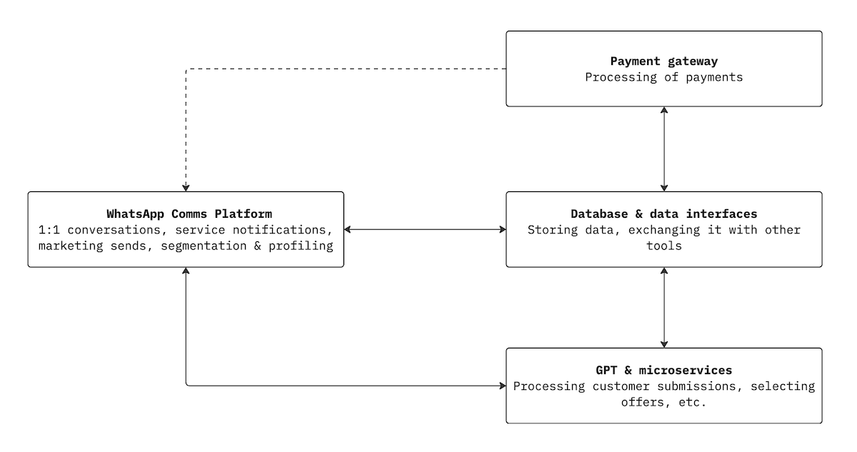 Building a WhatsApp-First Tech Stack for a Utility Startup case study